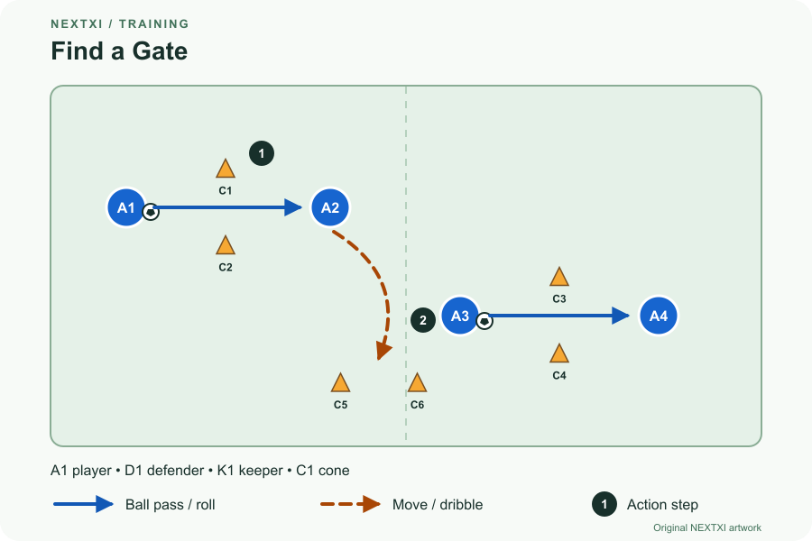 Original NEXTXI Find a Gate diagram: numbered players pass through cone gates, then move to a new gate. Solid arrows show passes; dashed arrows show movement.