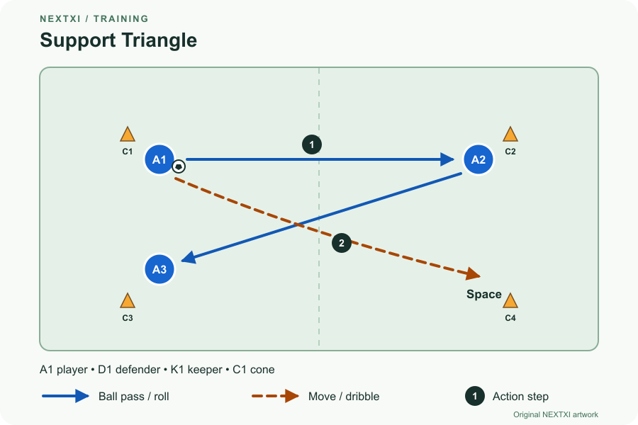 Original NEXTXI Support Triangle diagram: three numbered players pass between corners and move into the empty corner to offer support.